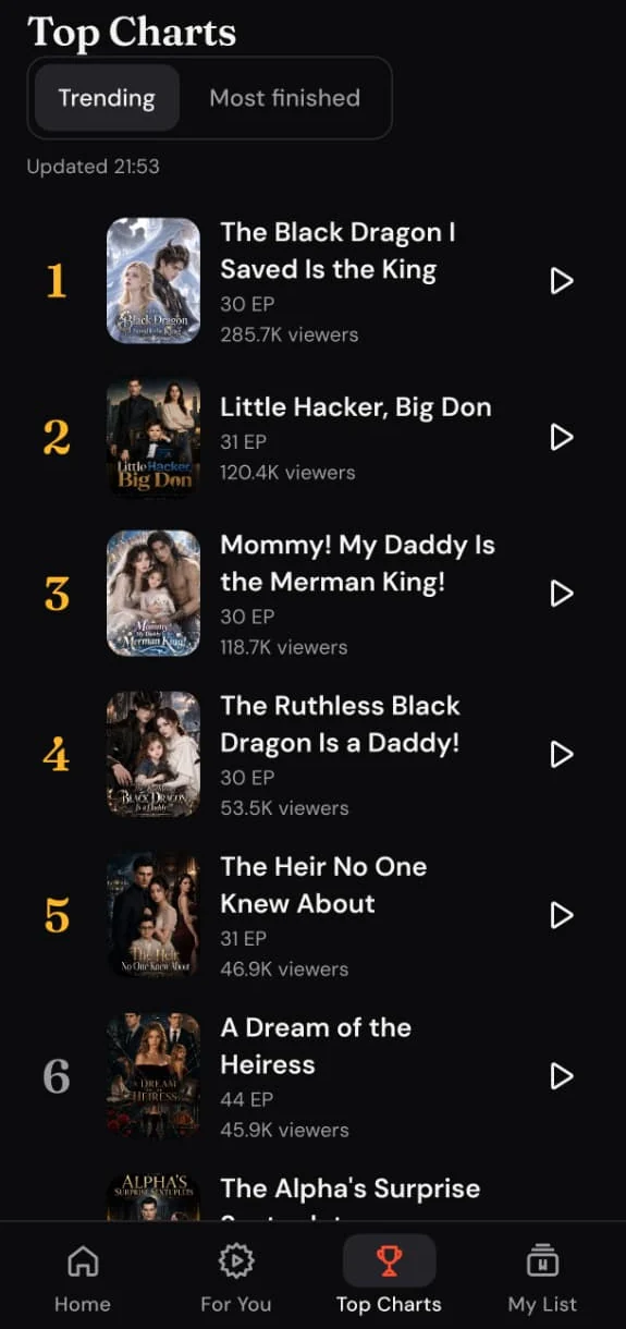 Top Charts screen ranking the dramas viewers are watching now, with episode counts and viewer numbers.